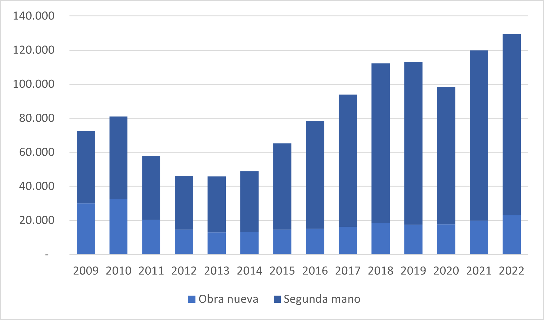 Número de transacciones de viviendas en Portugal